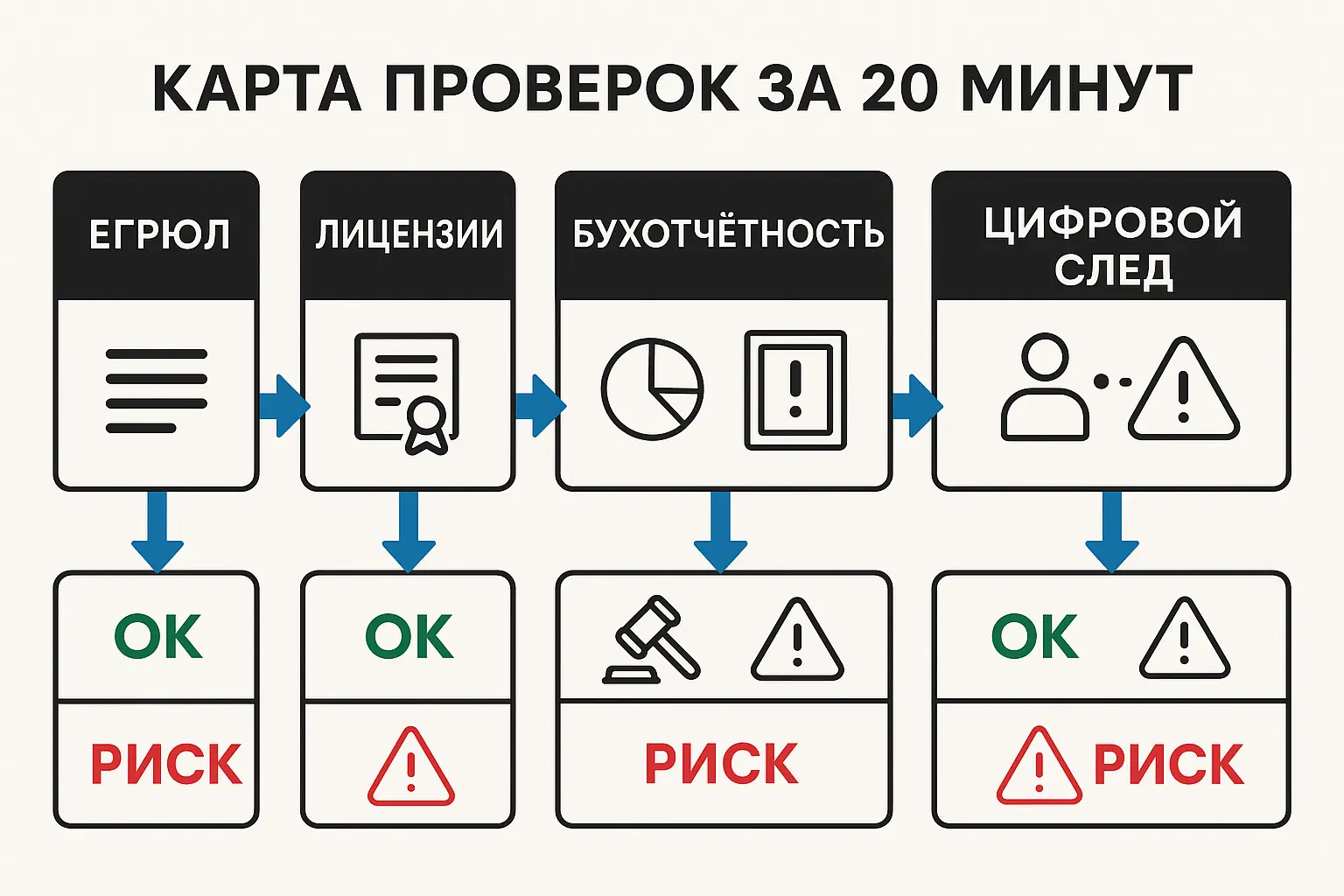 Проверка юридической и финансовой надёжности компании перед покупкой: методика Proverj.com Проверка юридической и финансовой надёжности компании перед покупкой: методика Proverj.com - отзывы